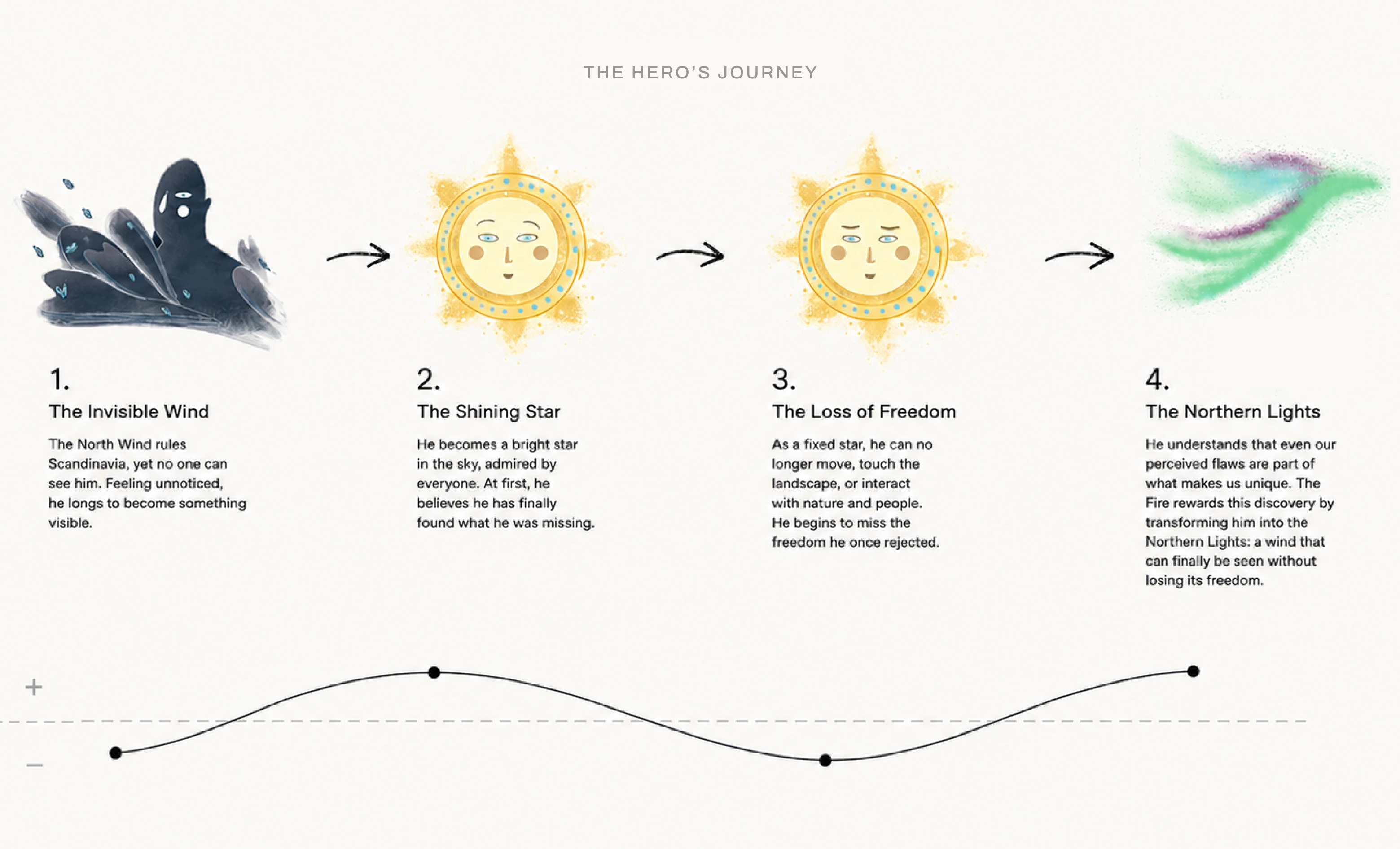Aurora — the hero’s journey narrative arc