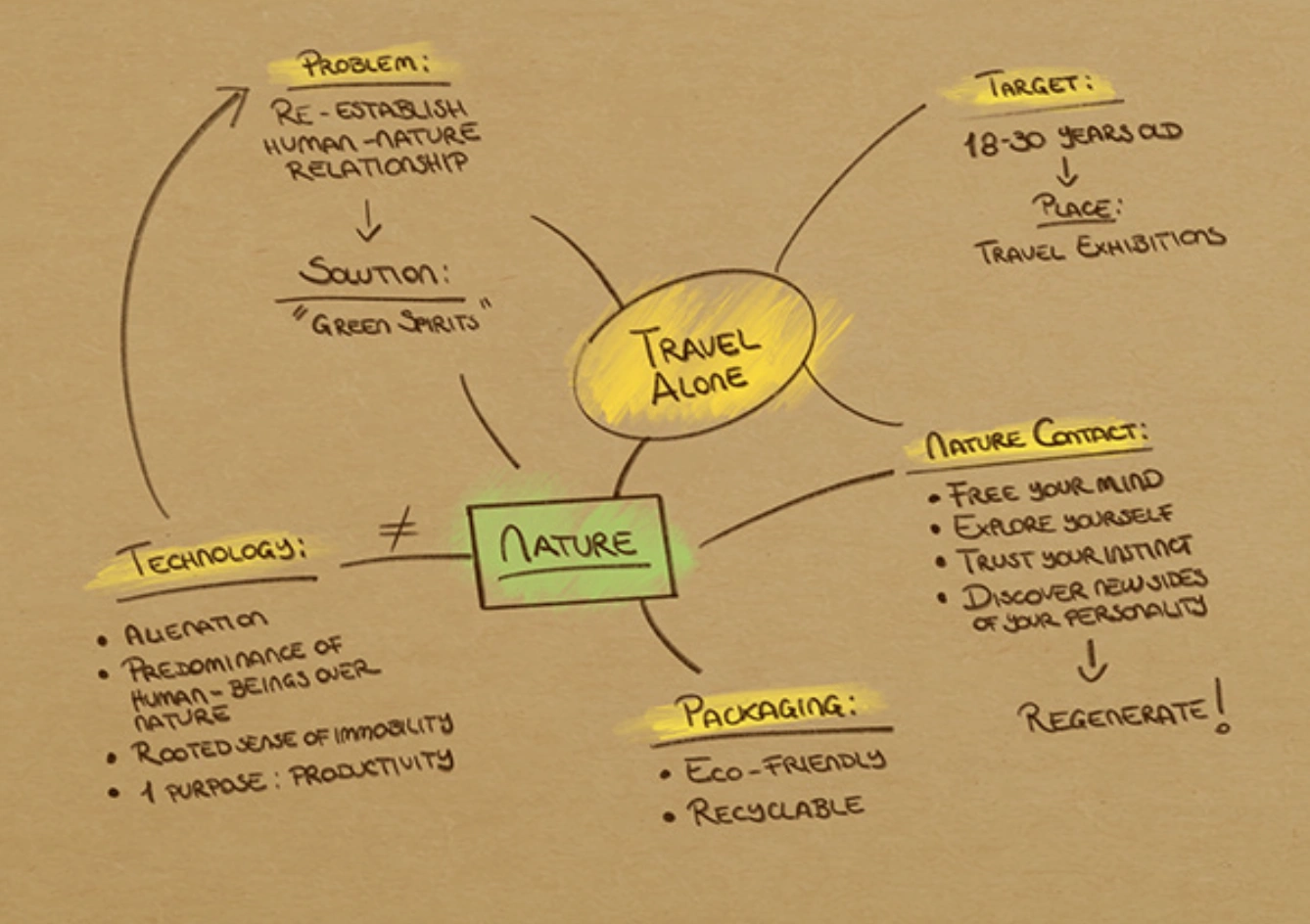 Green Spirits concept mind map