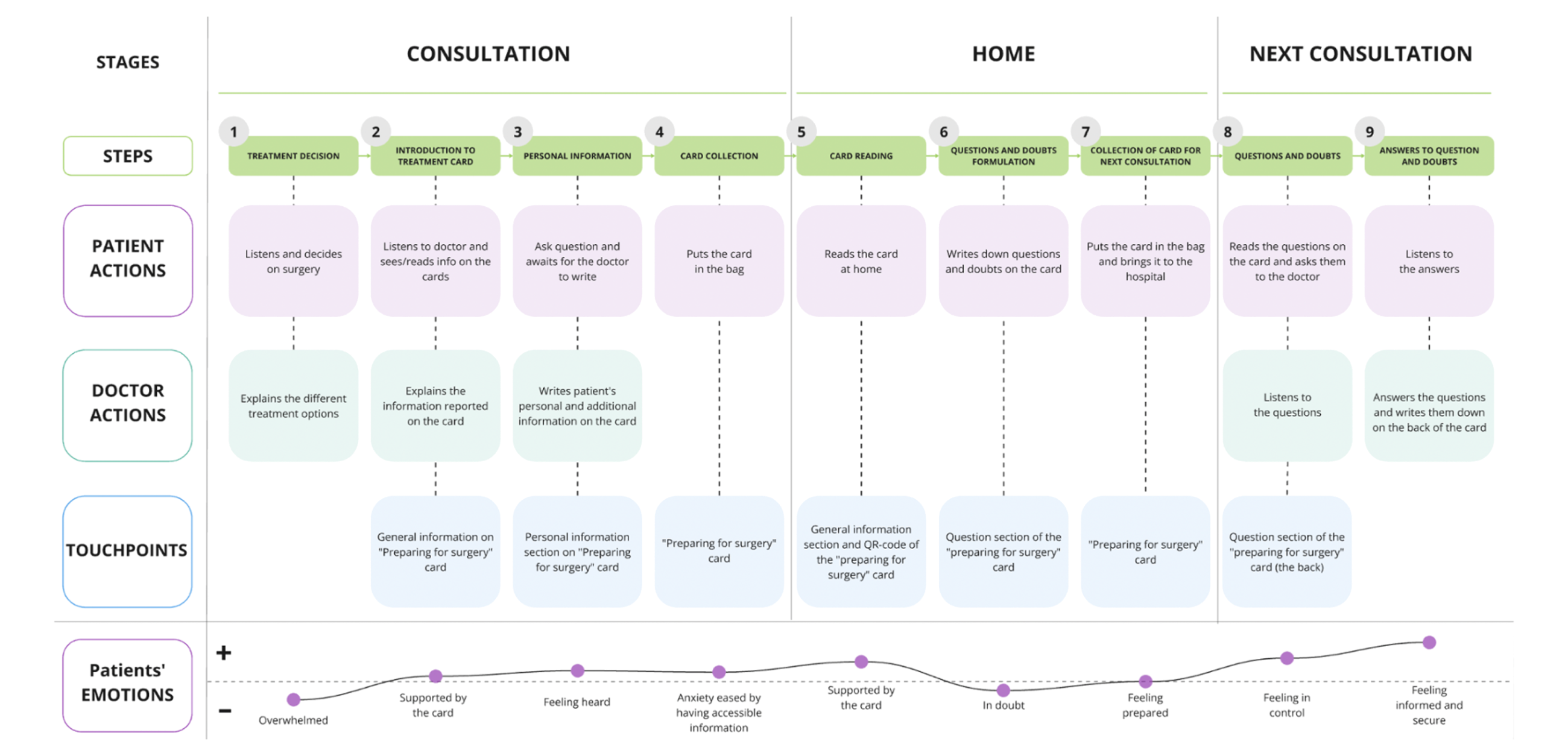 Patient-Centred Information Journey — full patient service journey and emotion map