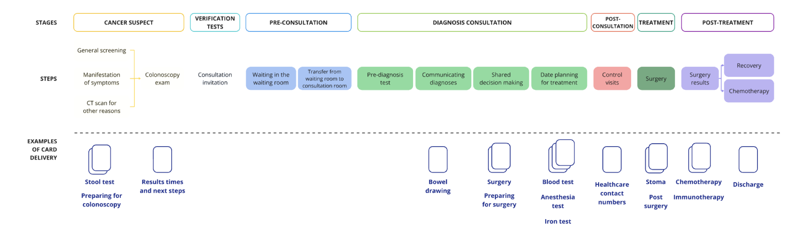 Patient-Centred Information Journey — card delivery across the cancer pathway