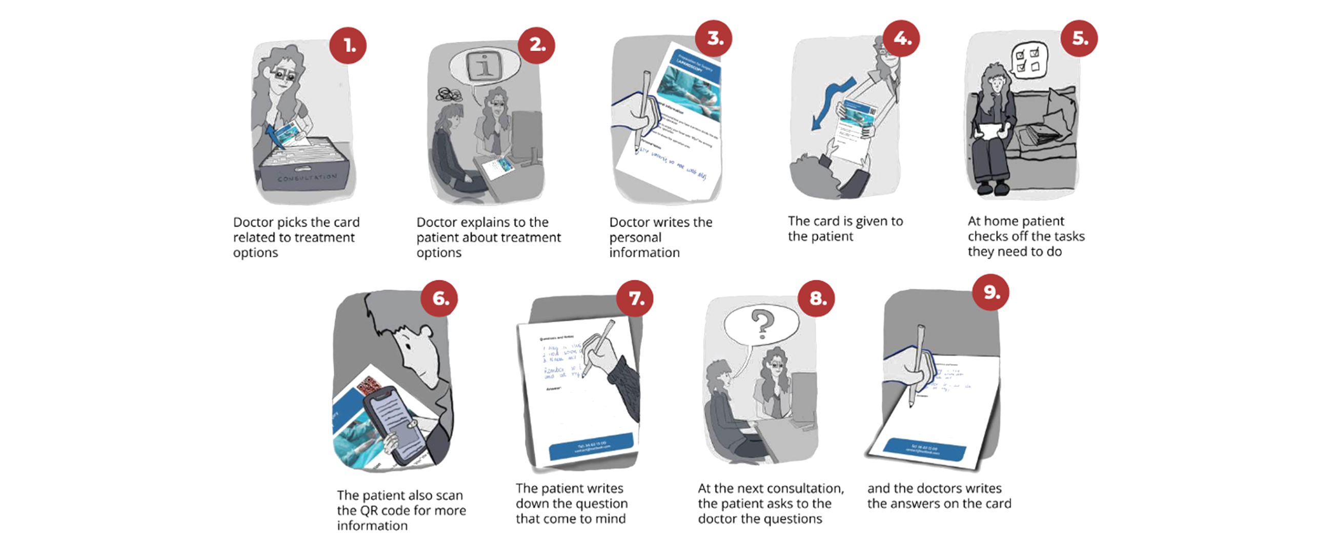 Patient-Centred Information Journey — how the card service works, step by step