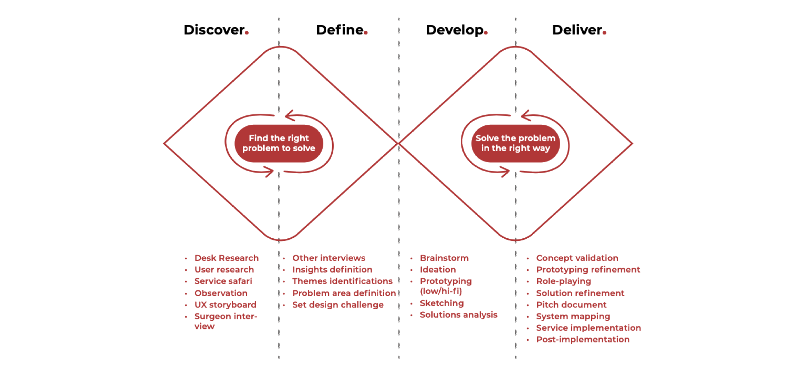 Patient-Centred Information Journey — double diamond design process