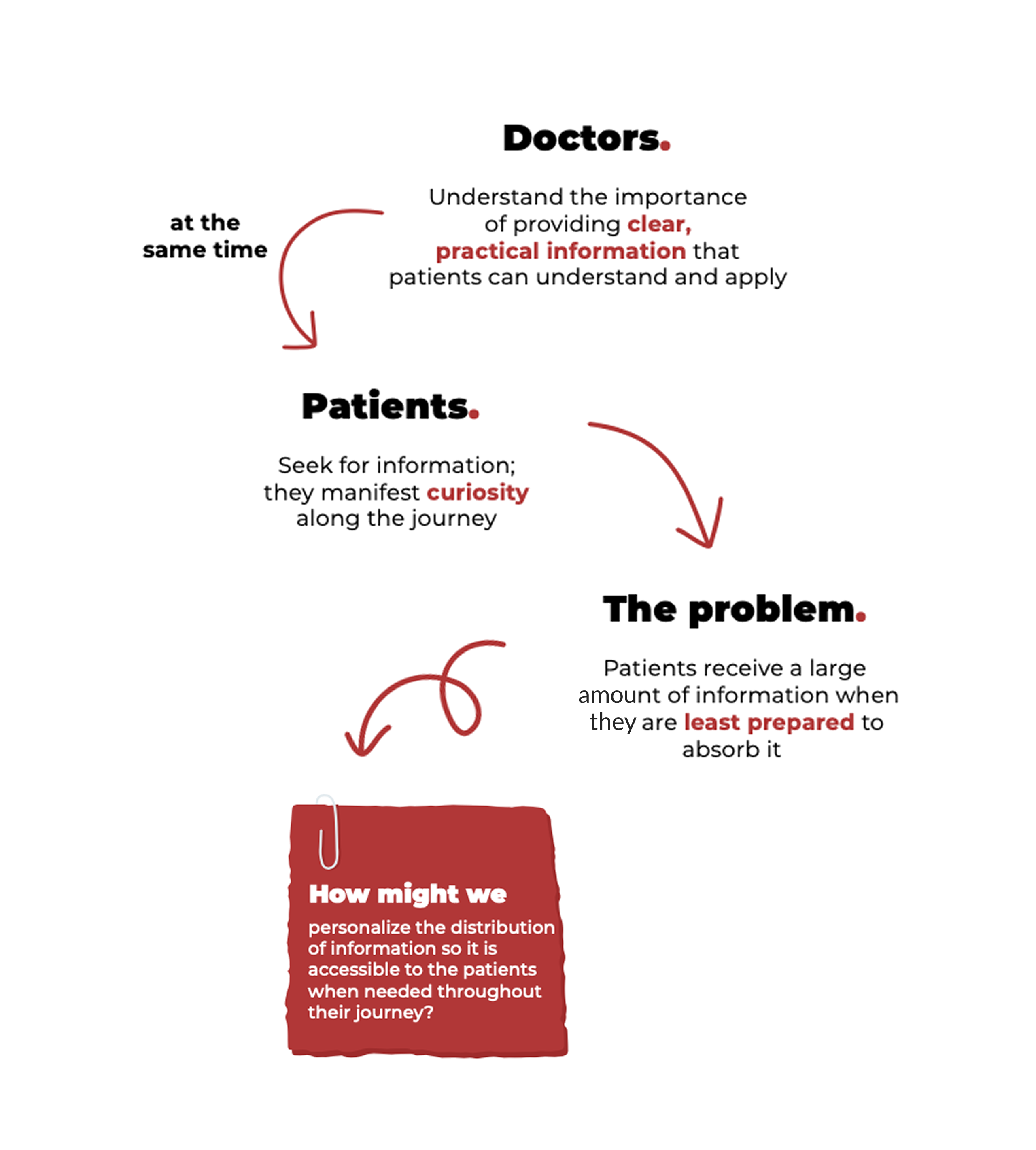 Patient-Centred Information Journey — doctors, patients and the problem