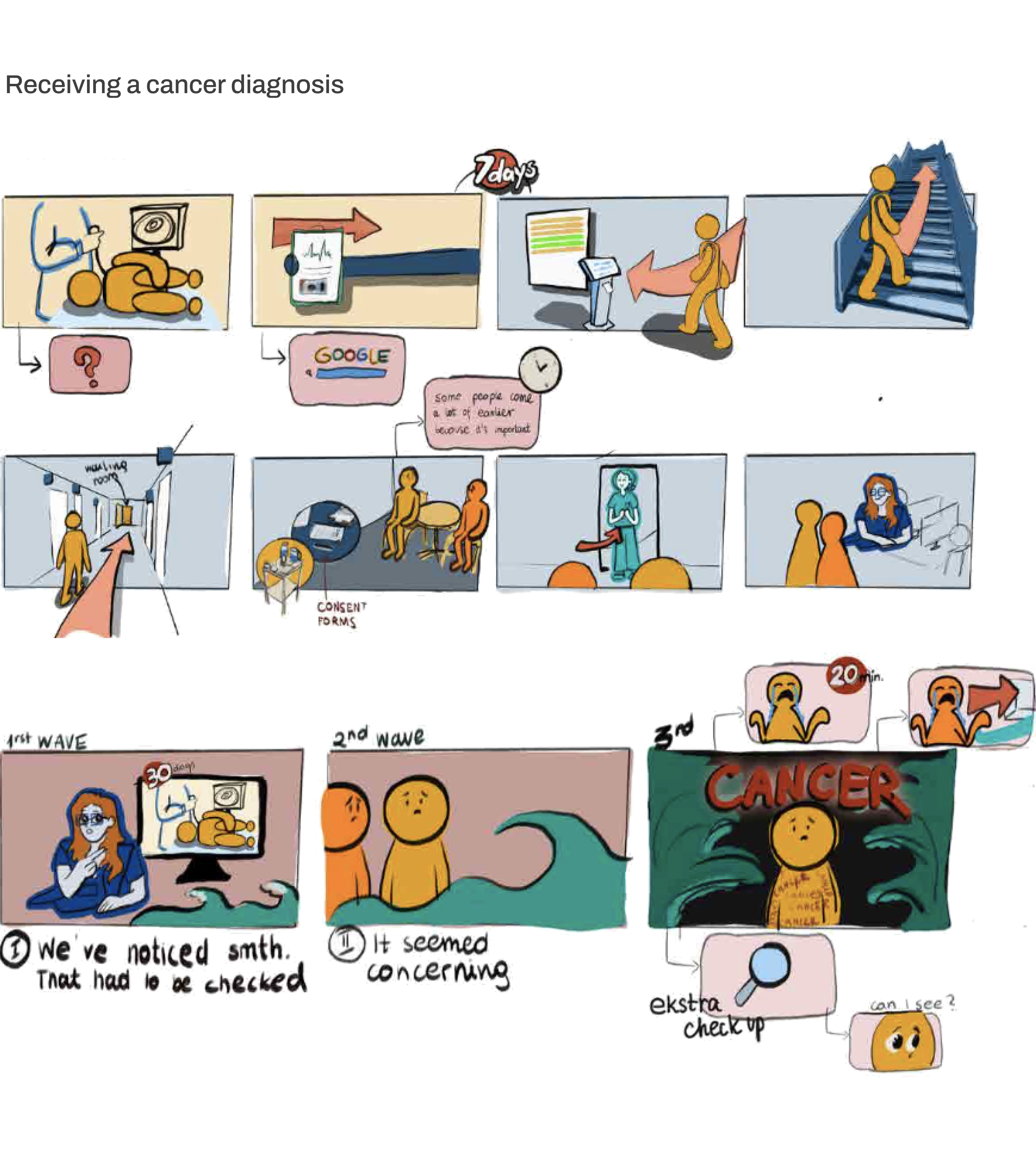 Patient-Centred Information Journey — receiving a cancer diagnosis storyboard