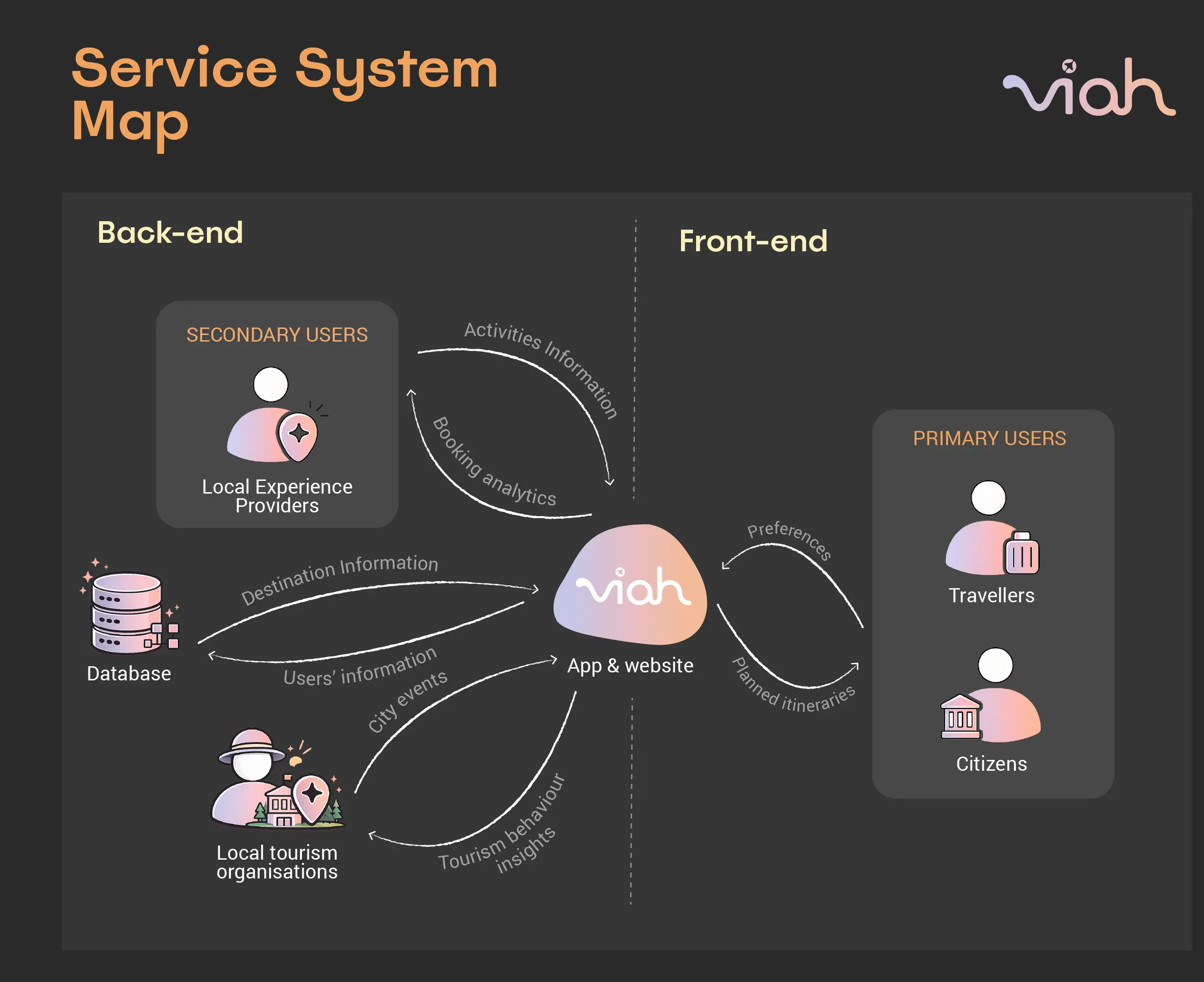 Viah — Viah for local experience providers
