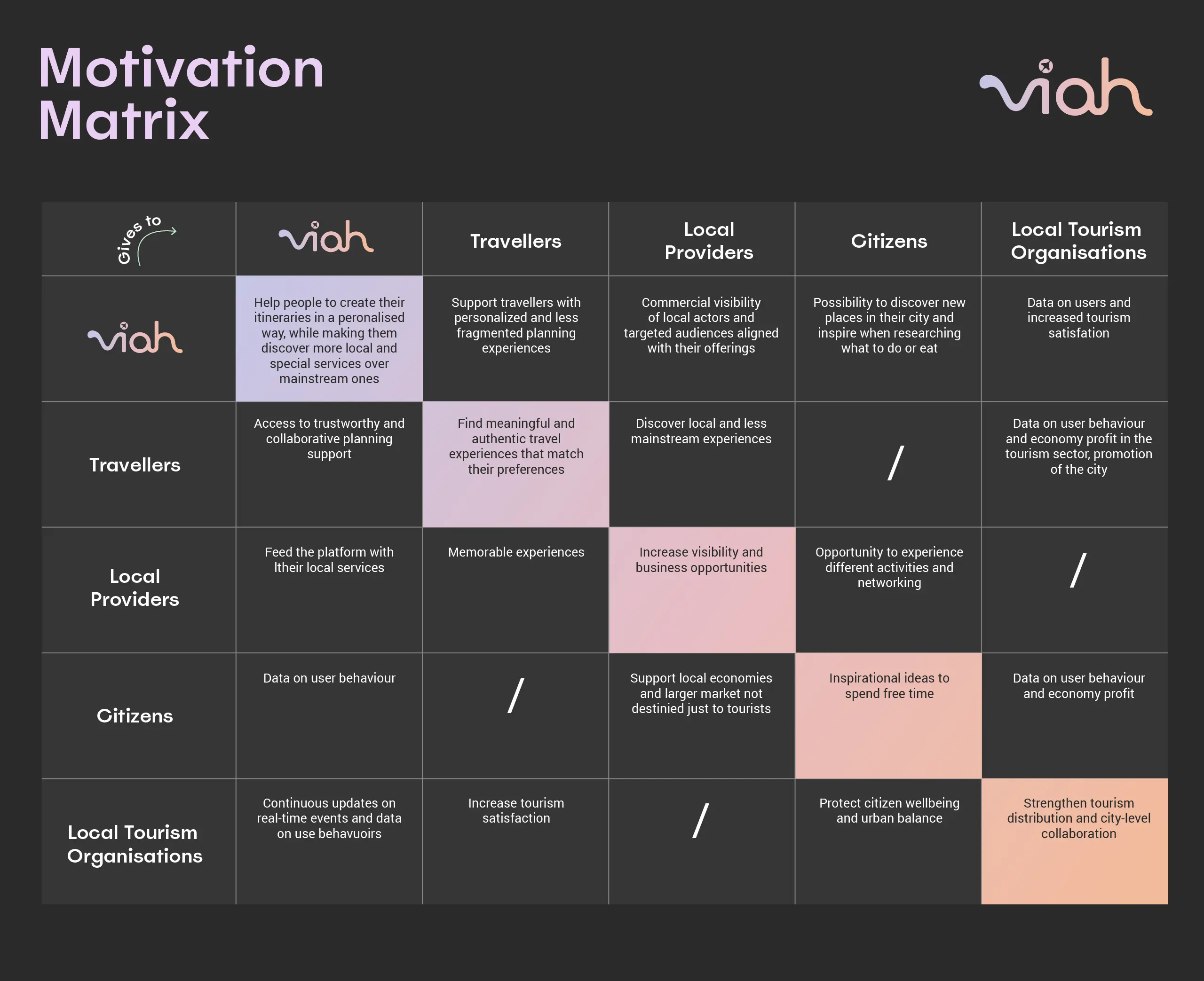 Viah — business model canvas