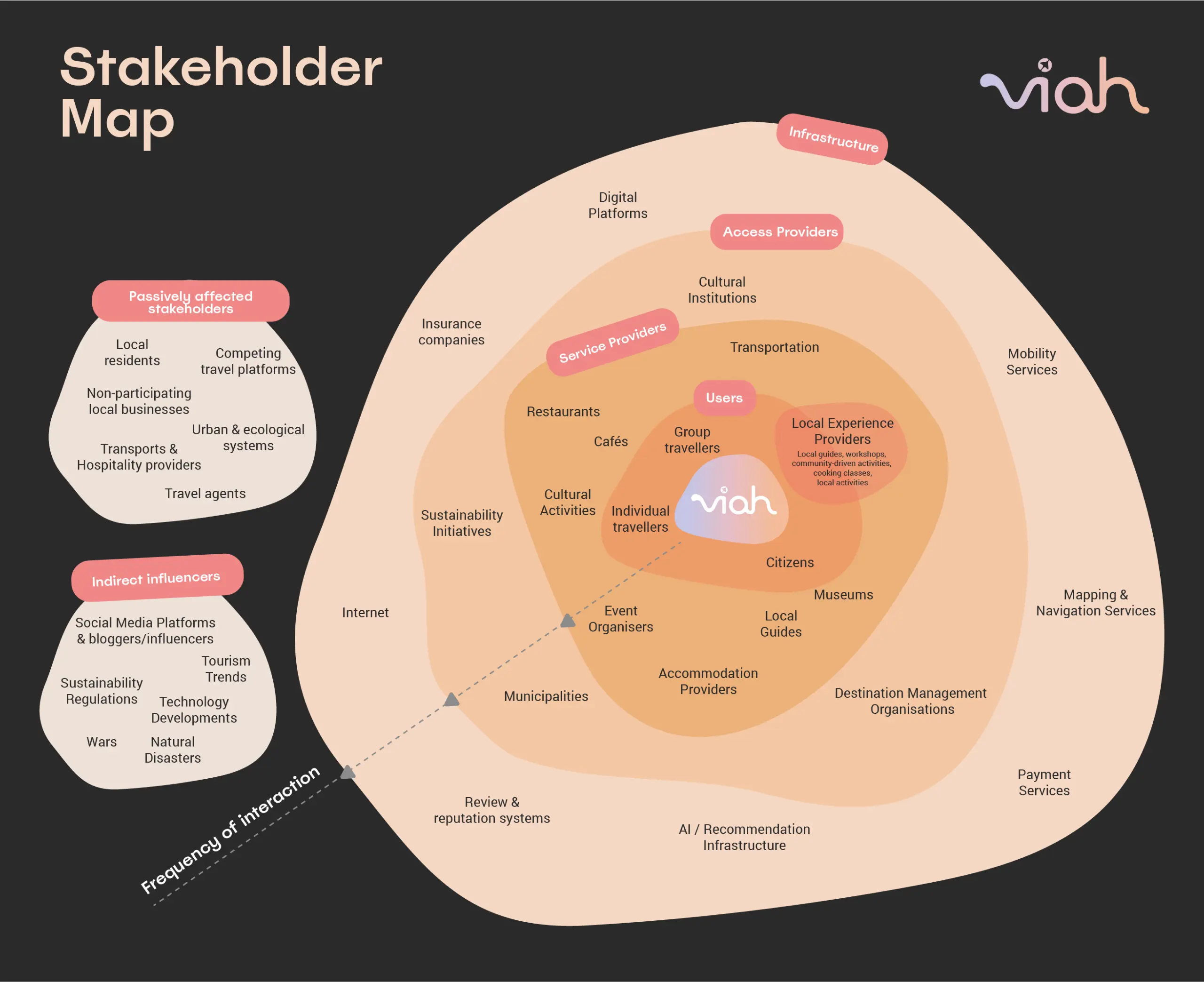 Viah — paper wireframes and card sorting